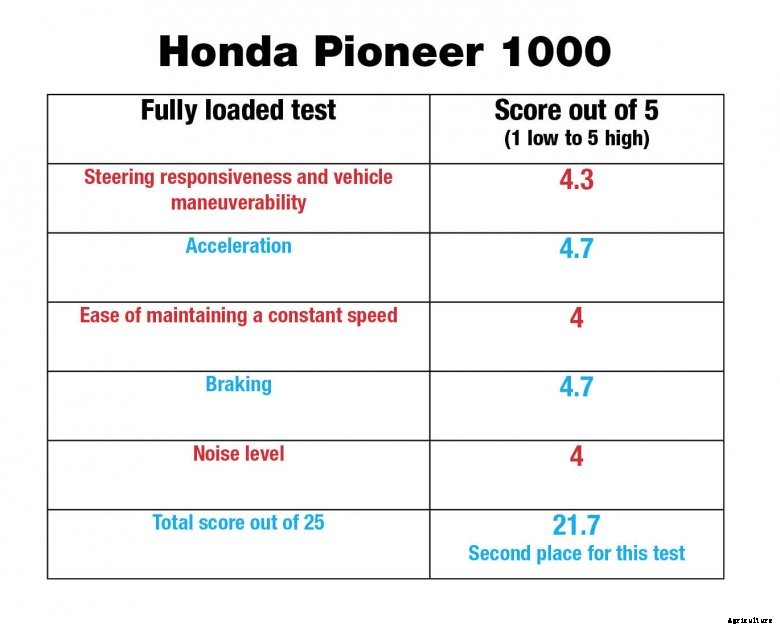 honda-pioneer-table 2017 UTV Evaluation: Honda Pioneer 1000